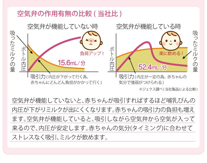 空気弁の作用で赤ちゃんのタイミングに合わせてストレスなく吸引、ミルクが飲めます