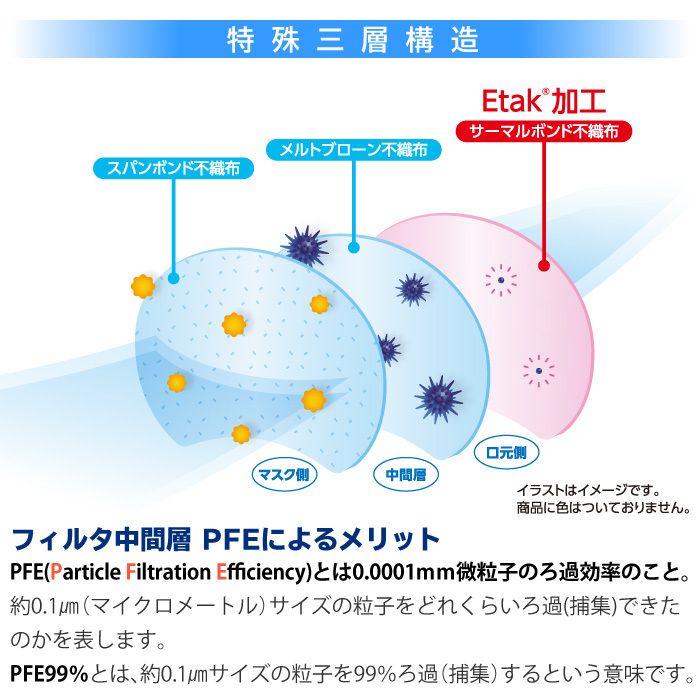 フィルタ中間層 PFEによるメリット