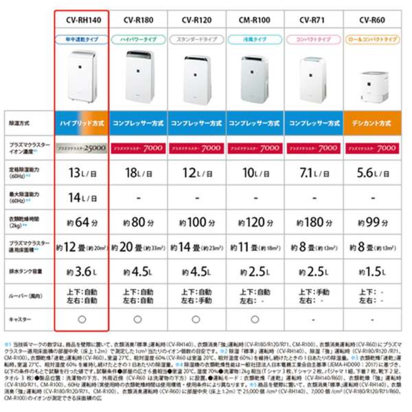 SHARP（シャープ） CV-RH140-W ハイブリッド方式衣類乾燥除湿機