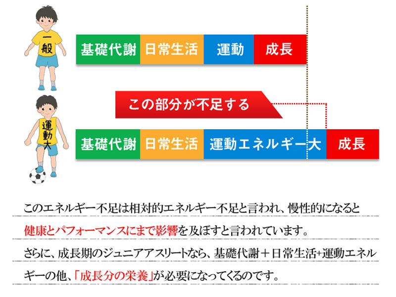 ジュニアアスリートを応援する栄養サポートサプリメント ジュニサプ