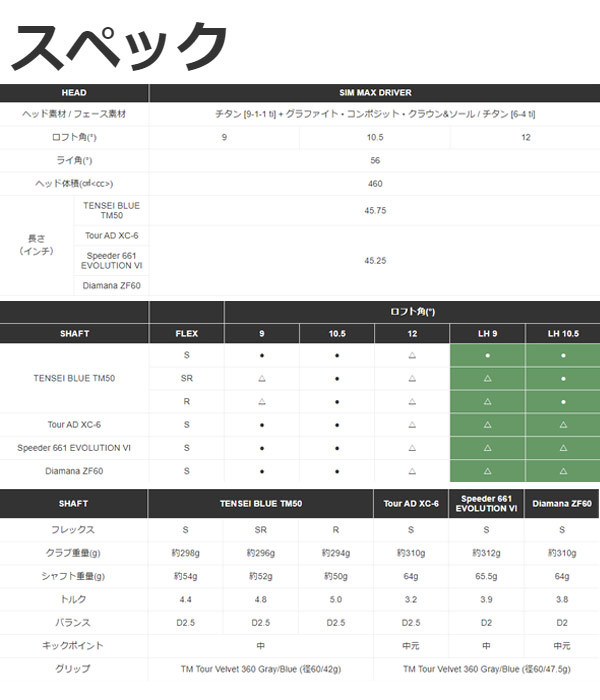 【20年モデル】 テーラーメイド シム マックス ドライバー ロフト角