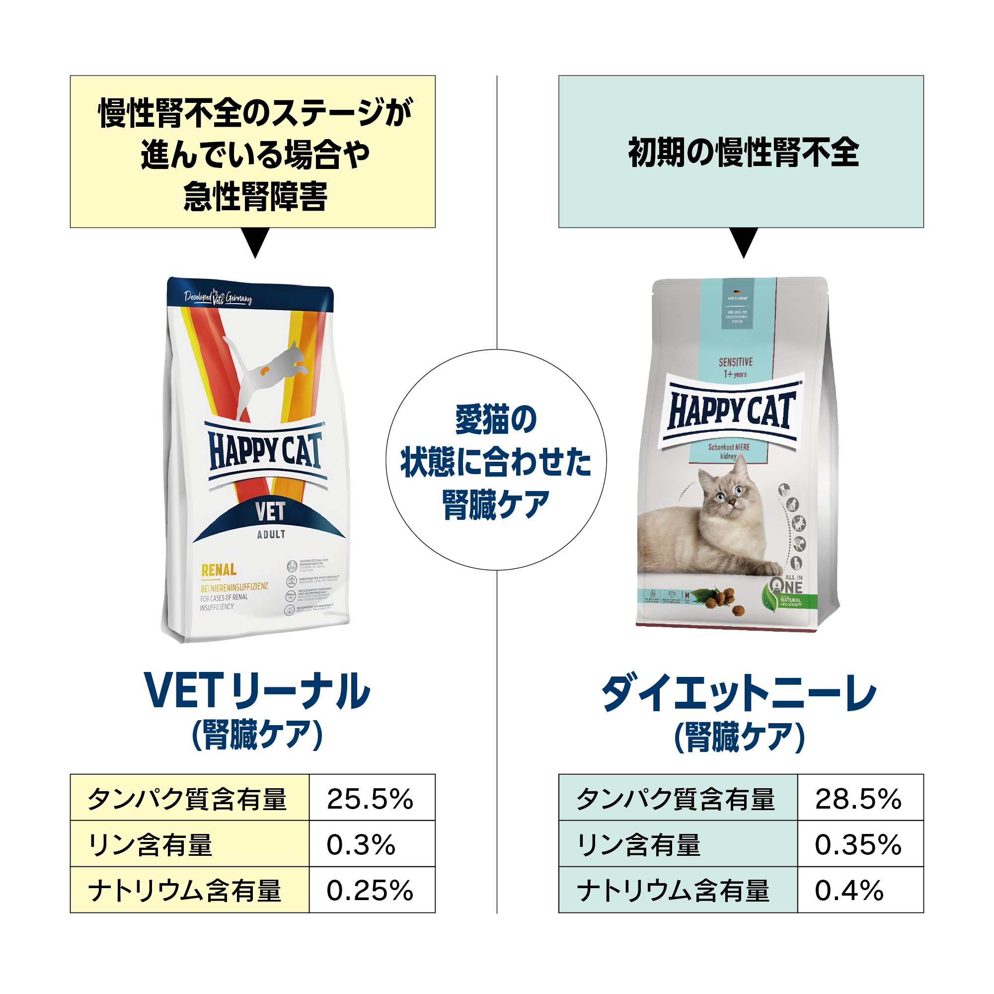 ハッピーキャット VET リーナル (腎臓ケア) 4kg ドライフード キャットフード｜john-coco｜02