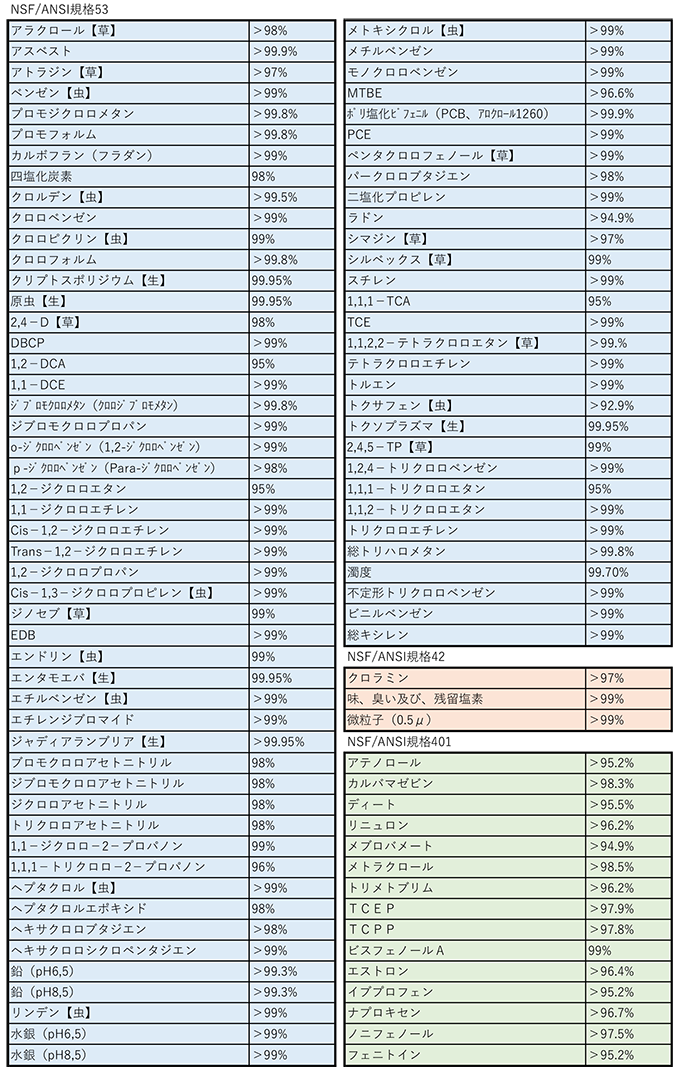 除去性能