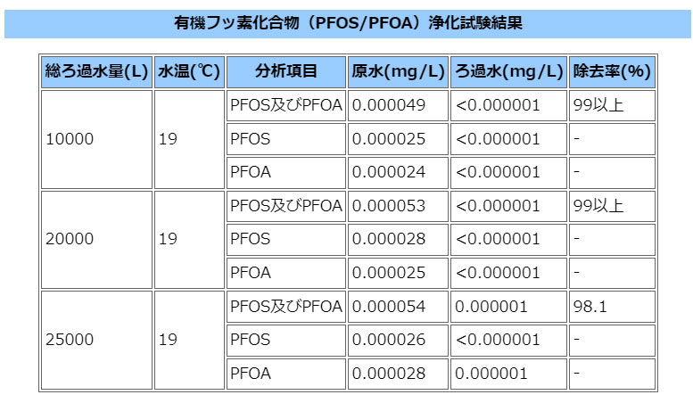 有機フッ素化合物 PFOS/PFOA 浄化試験結果