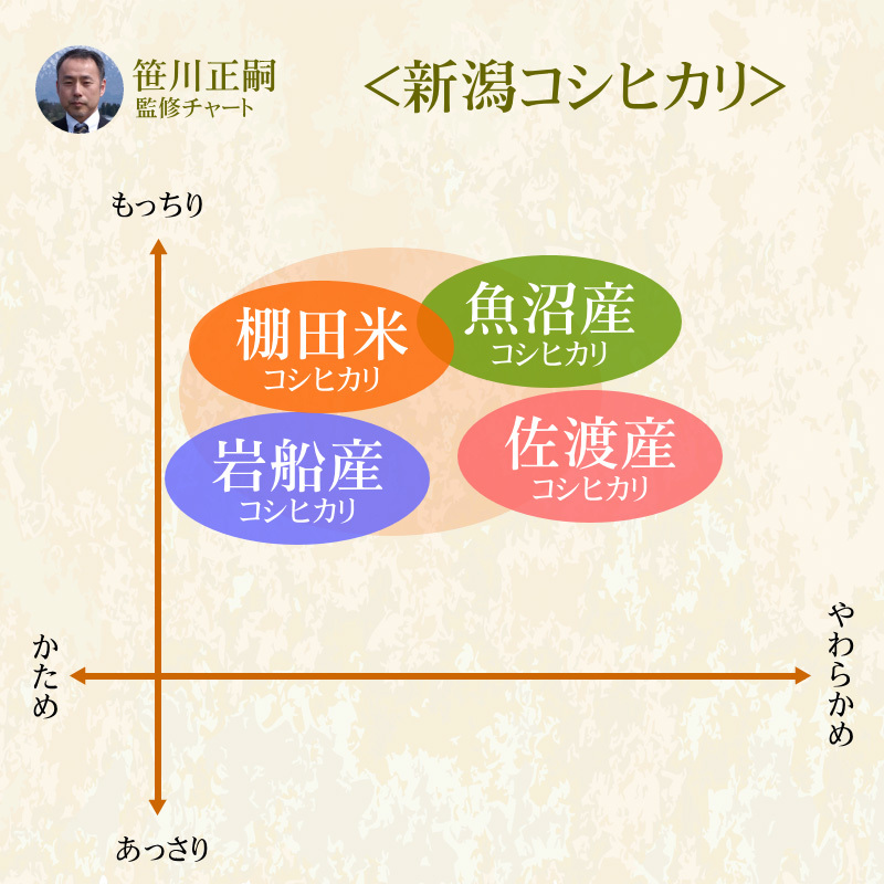 新潟コシヒカリ 無洗米 2kg(1kg×2袋)／新米 米 お米 新潟 コシヒカリ