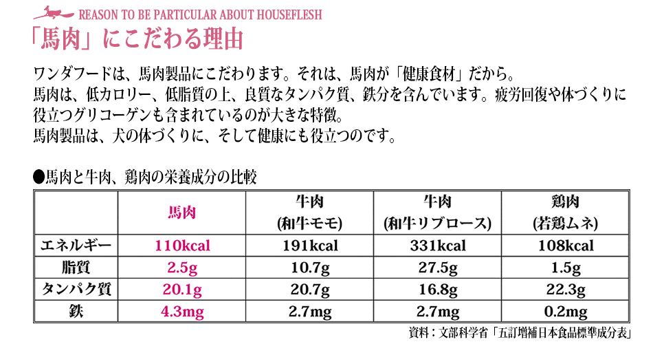 馬肉 ドッグフード 犬用 ペットフード 無添加 ワンダフード お試しセット 7種類・各80ｇ まずはお試しください :53F6327F7BB47561: 馬肉ドックフードのワンダフード - 通販 - Yahoo!ショッピング