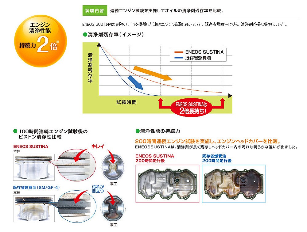 サスティナ 5w-20 20L 新品未開封 エネオス ENEOS (エネオス) SUSTINA (サスティナ) エンジン