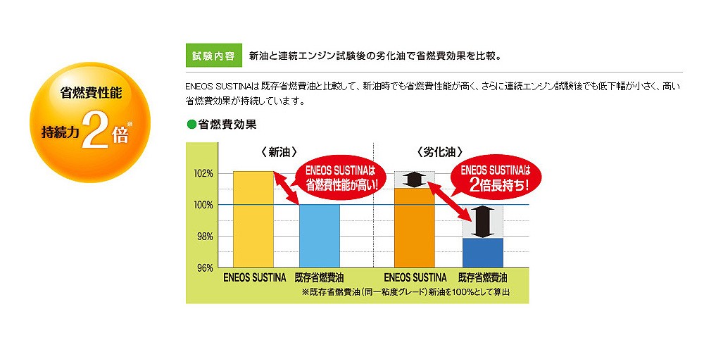 ENEOS (エネオス) SUSTINA (サスティナ) エンジンオイル SN 5W-40 (100％化学合成油) 4L×2缶セット :  e-ene-sus5w40-2 : フィルター&エンジンオイル ジェイピット - 通販 - Yahoo!ショッピング