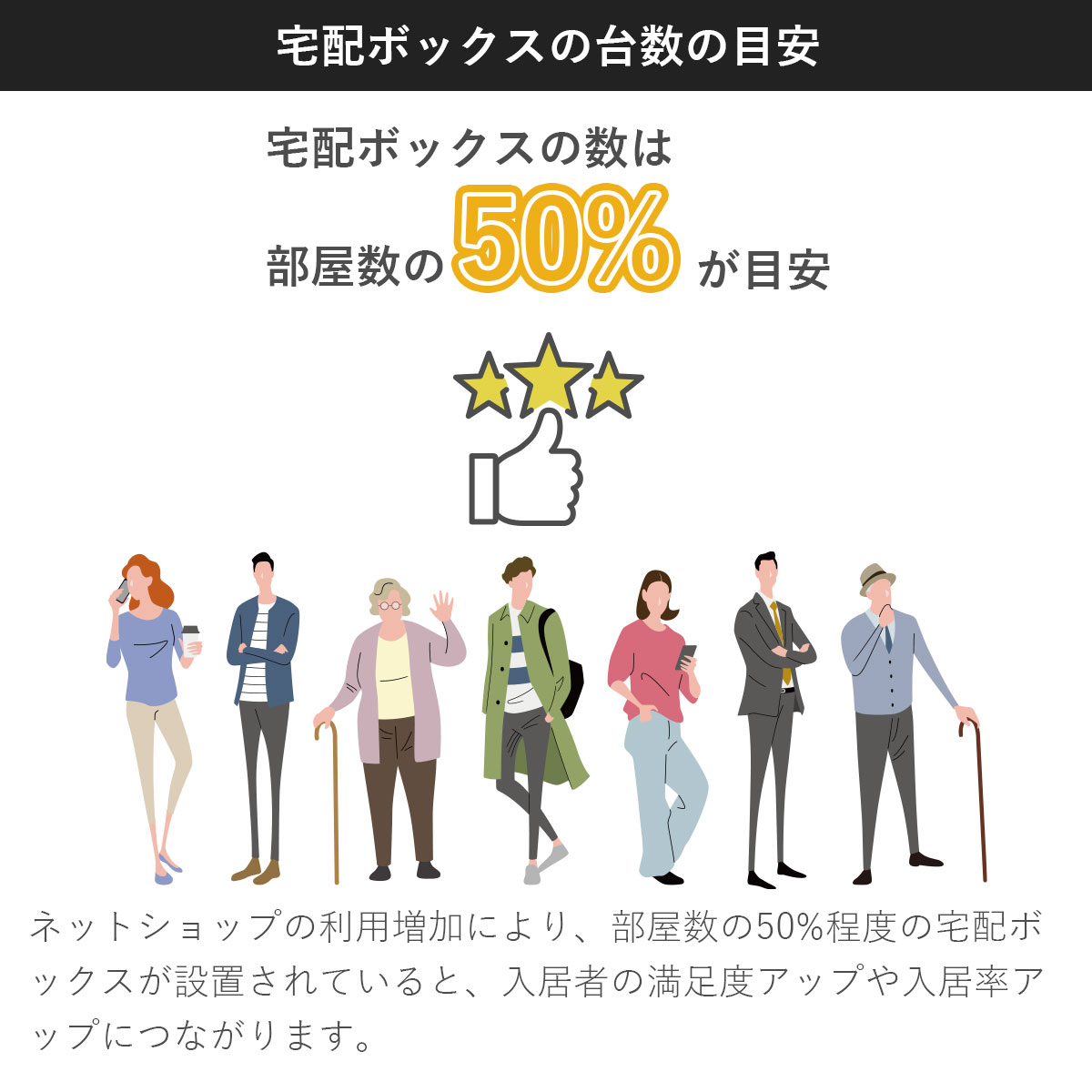 宅配ボックスの数は部屋の50％程度。以前は20〜30％が目安とされていましたが、ネットショップの利用が増加しているため部屋数の50％を目安にすると入居者の満足度アップや入居率アップにつながります