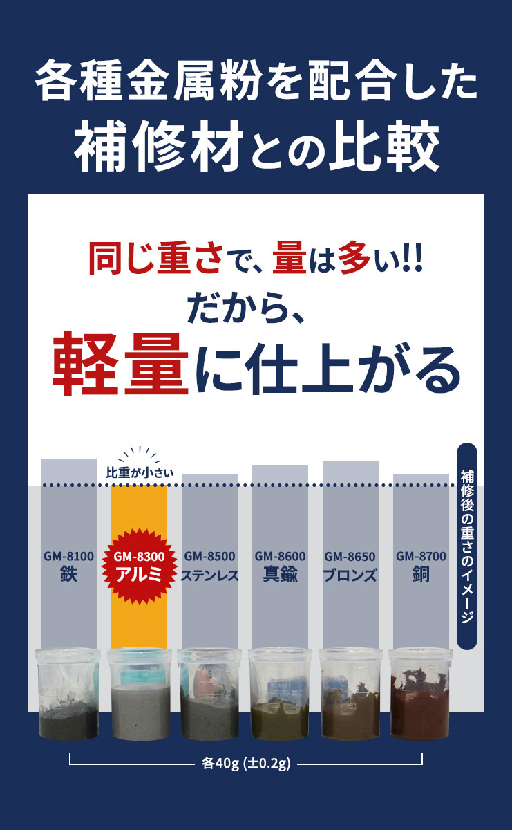 各種金属粉を配合した補修剤との比較