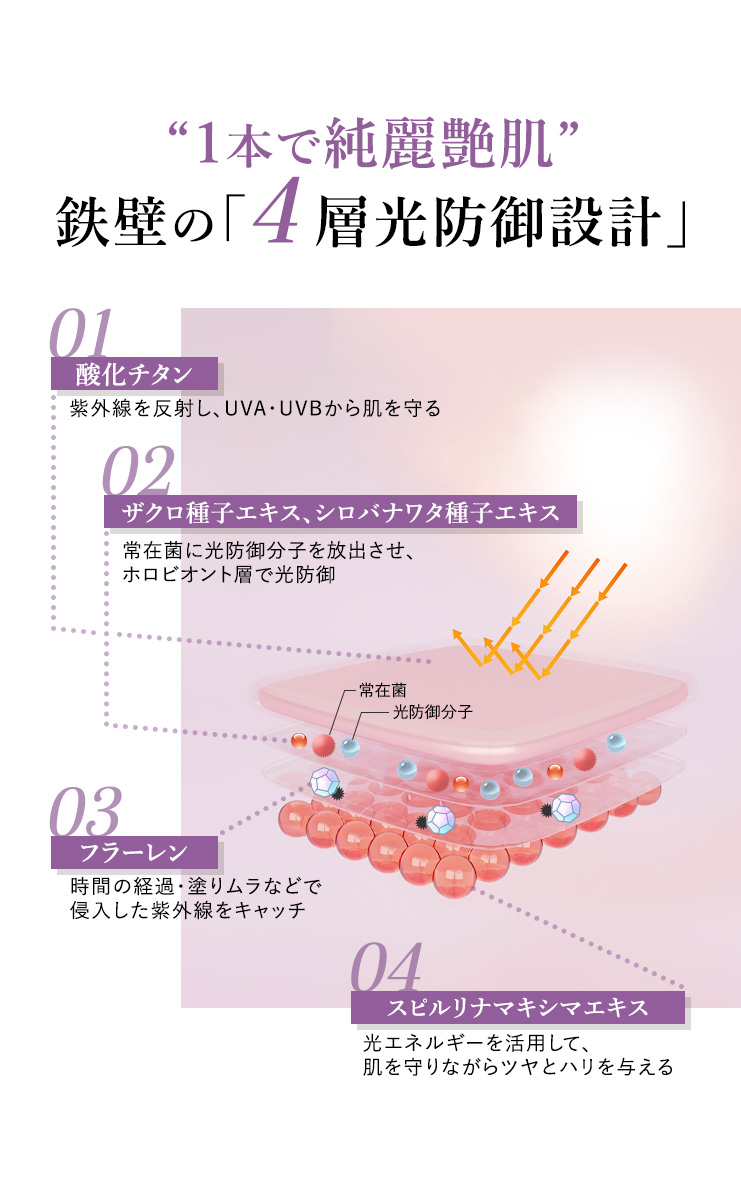 ザクロ種子エキス・シロバナワタ種子エキス・フラーレン・スピルリナマキシマエキスが紫外線からお肌を守る