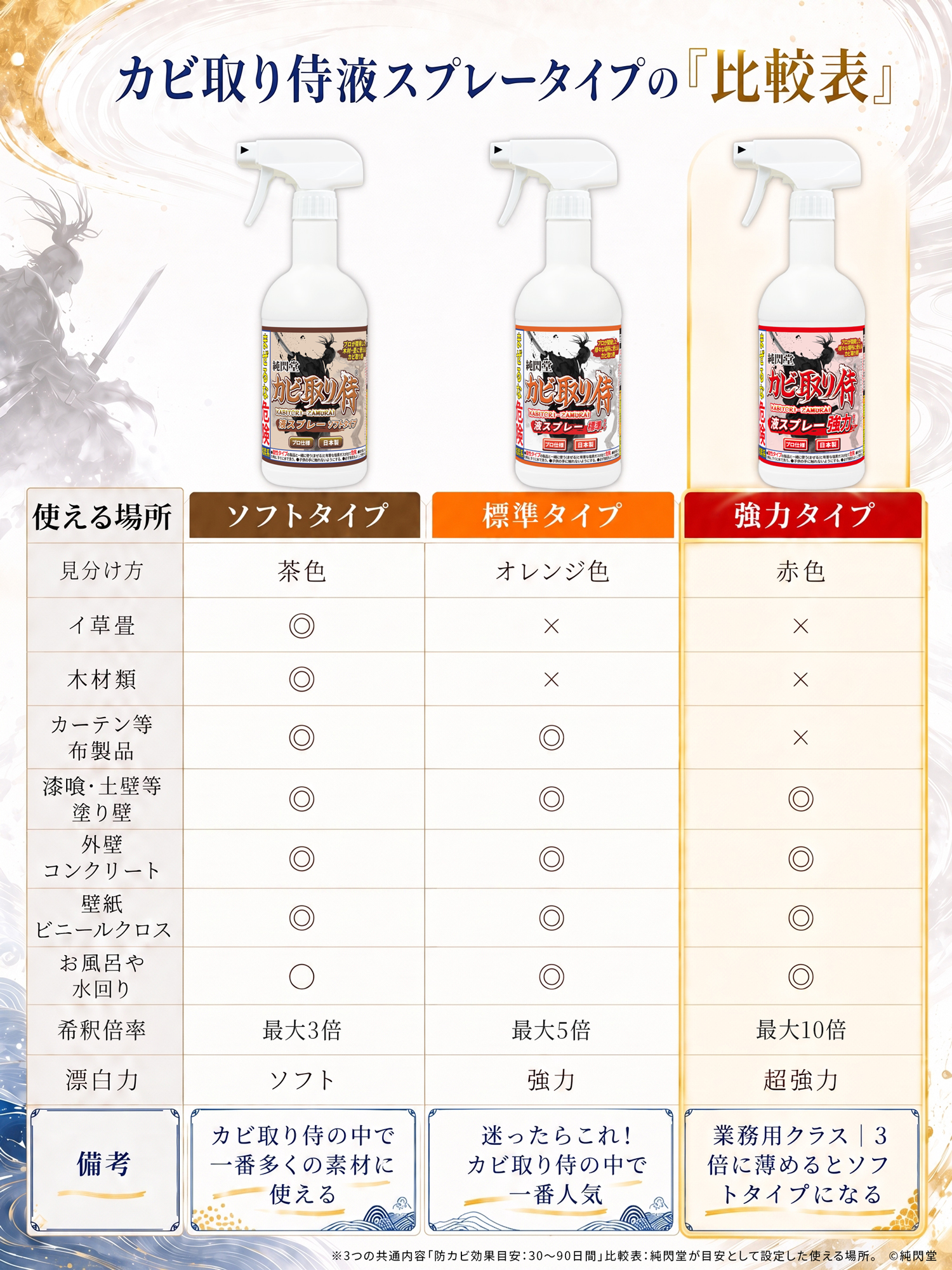 純閃堂 カビ取り剤 カビ取り侍 液スプレー 500g 強力タイプ (赤色