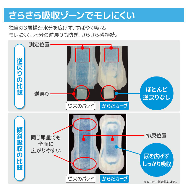 失禁対策 男女兼用 介護用品 尿モレ パッド 尿もれ 尿漏れ防止