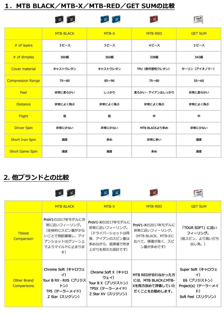 スネルゴルフ 19 Mtb X 3ピース キャストウレタンカバー ゴルフボール 1ダース Usa直輸入品 Jypers ジーパーズ 通販 Paypayモール