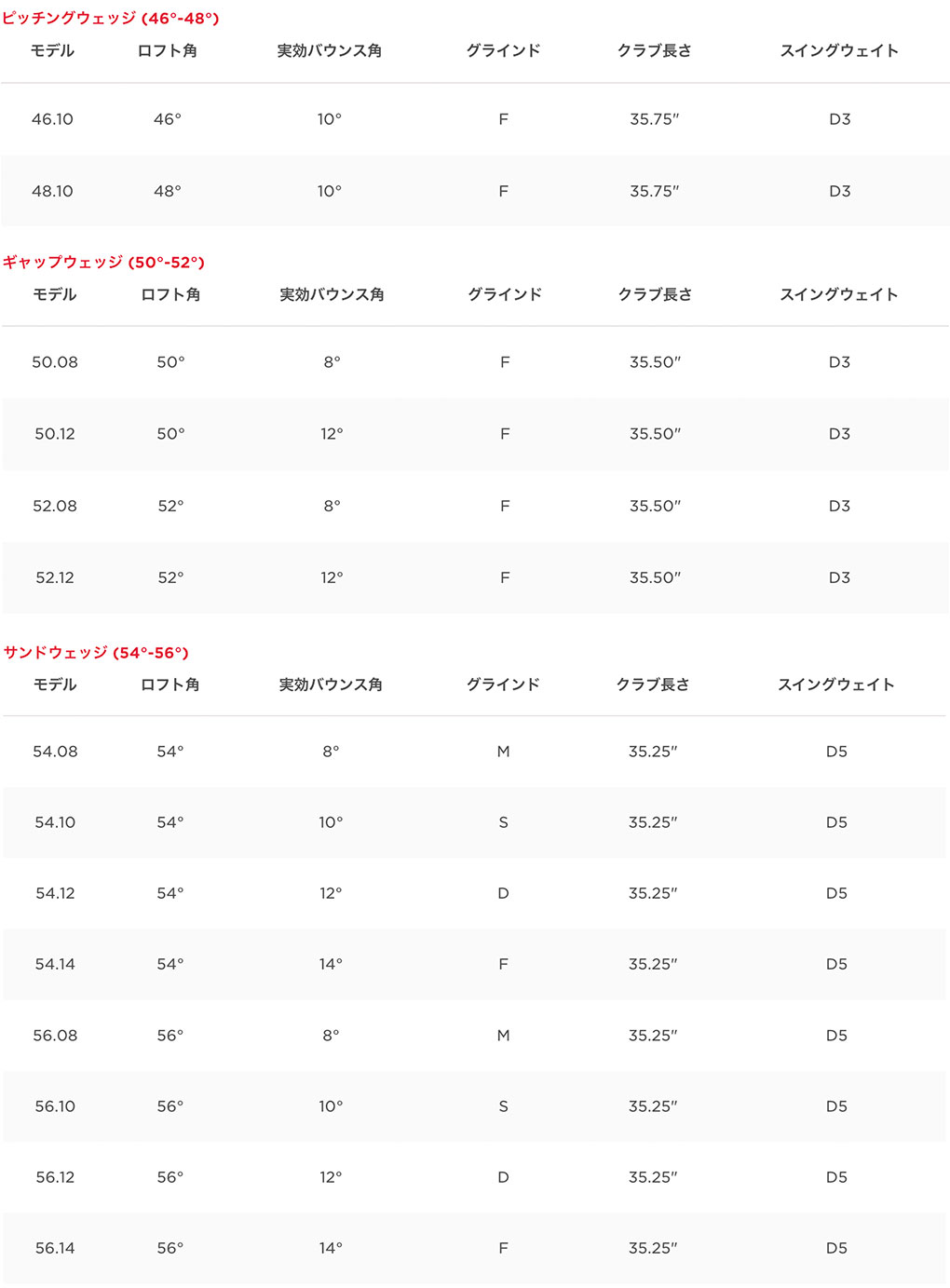 Titleist タイトリスト VOKEY SM10 ウェッジ メンズ 右用 ツアー Titleist タイトリスト VOKEY SM10 ウェッジ メンズ 右用 ツアー