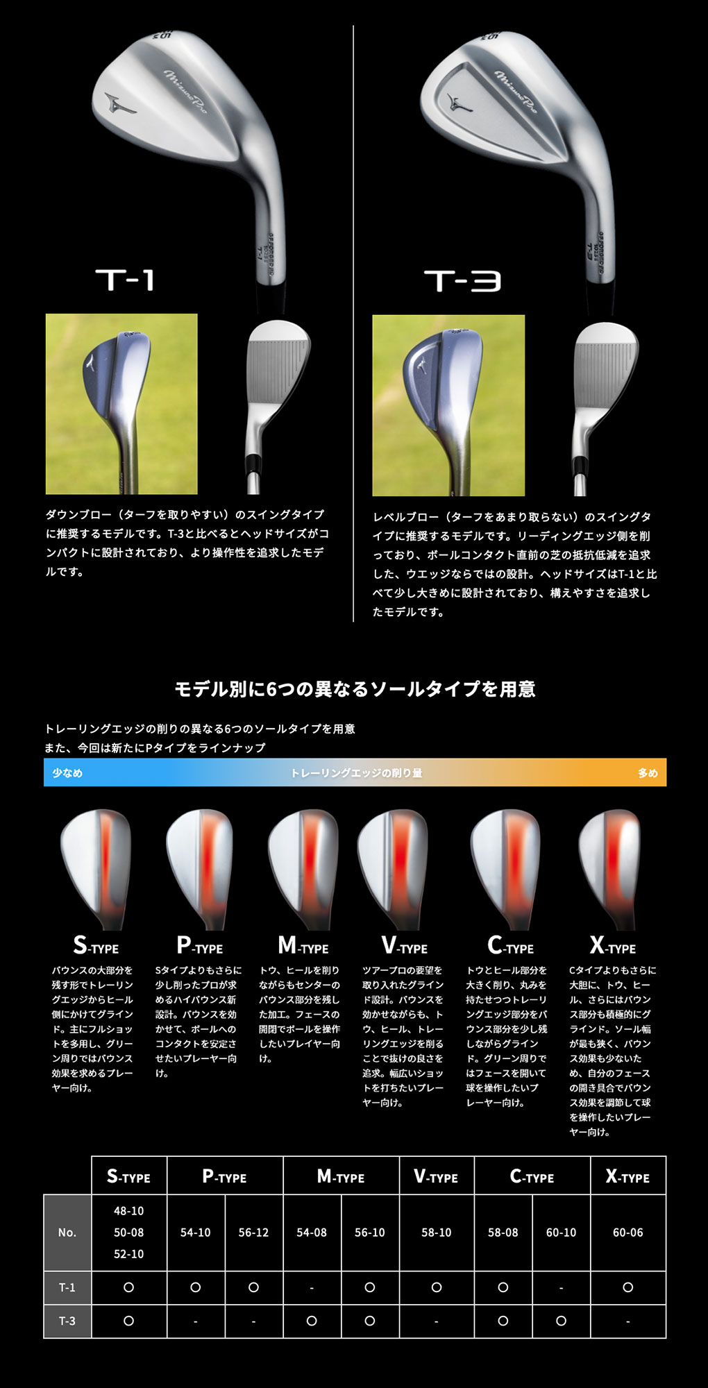 MIZUNO 3月7日発売 ミズノ Mizuno Pro T-1 ウエッジ ブラックIP