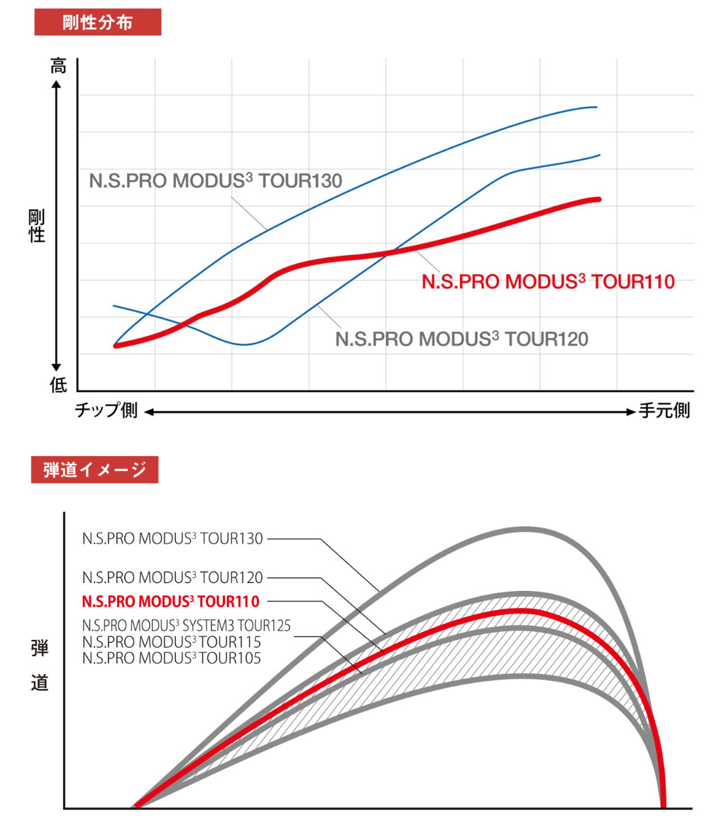 modus 110（日本シャフト）のおすすめ人気商品一覧 通販 - Yahoo