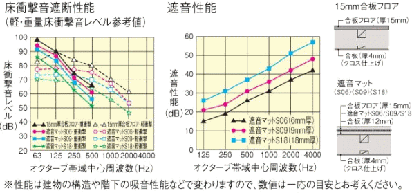 遮音マットS18 東日本用 □スペシャル防音 2枚 1.1平米入り メーカー
