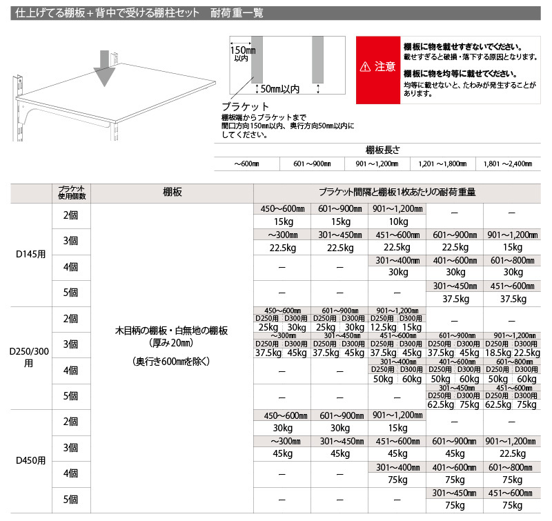 DIYをサポートする じゅうたす - 耐荷重一覧（仕上げてる棚板