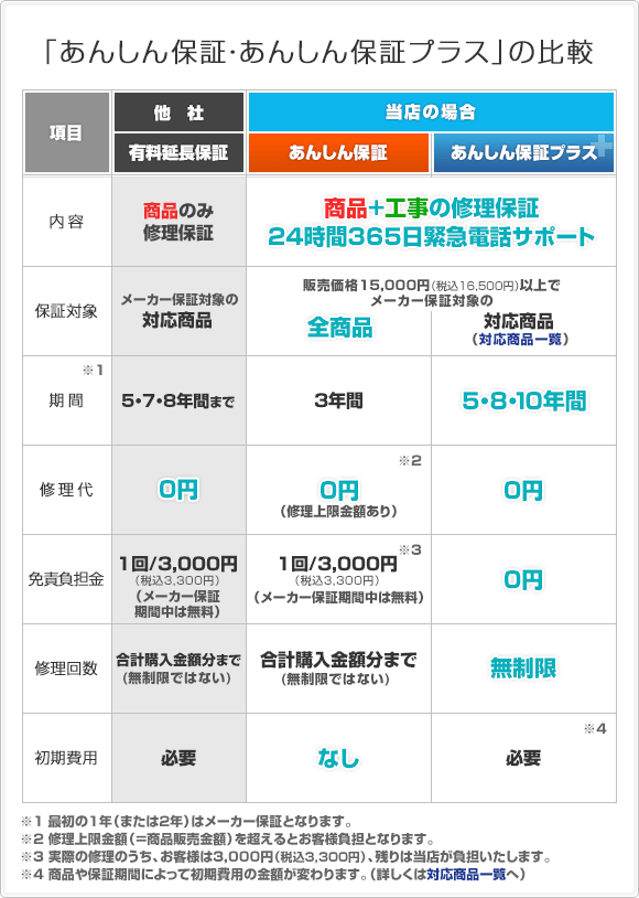 あんしん保証：「あんしん保証」「プラス」の比較 - 住設ドットコム ヤフー店 - 通販 - Yahoo!ショッピング