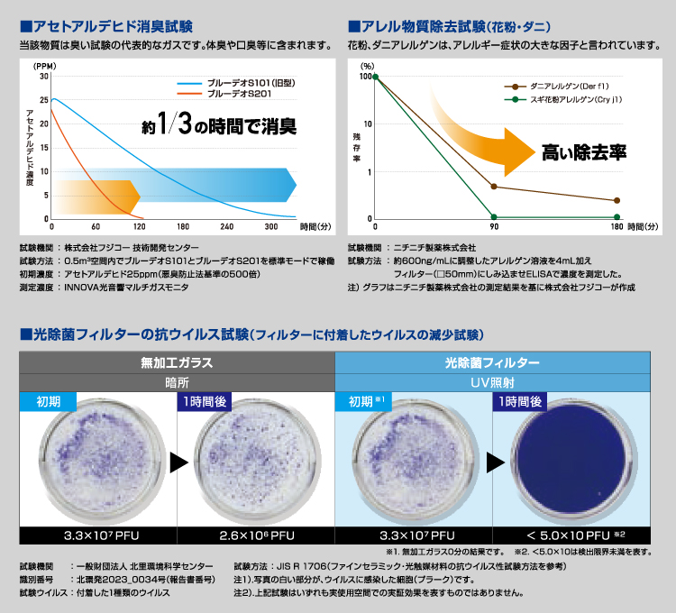 ブルーデオ S型 MC-S201 空気消臭除菌装置 フジコー BlueDeo-S - 通販