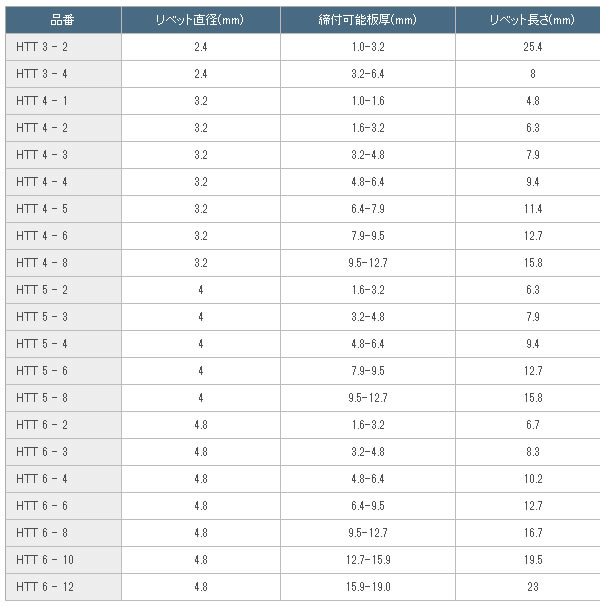 HIT(ヒット) ブラインドリベット HTT 3-4 [ON2207]-