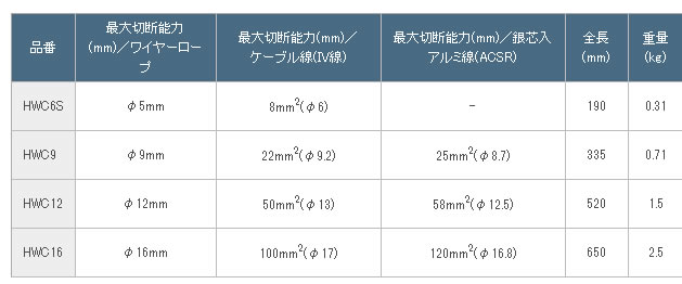 東邦工機 HIT ヒット ワイヤーロープカッター HWC 9 (HWC9) [ON2121