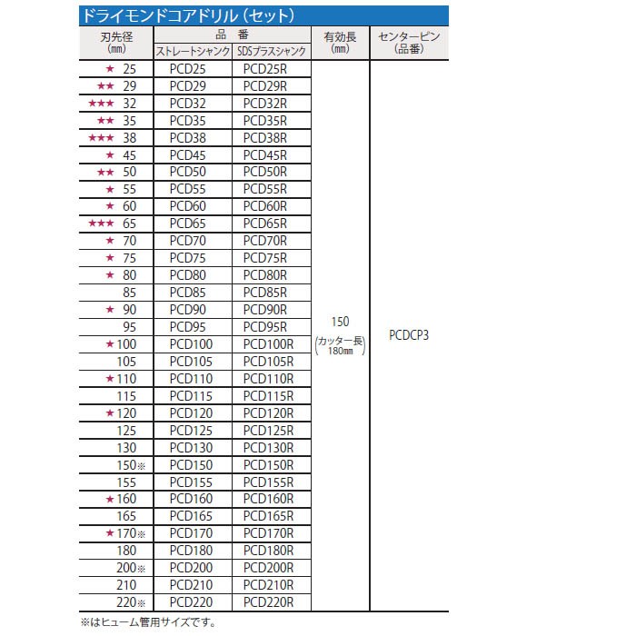 ミヤナガ ポリクリック 乾式ドライモンドコアドリルセット PCD210R [MYN000063] SDSプラスシャンク 刃先径210mm 通販 