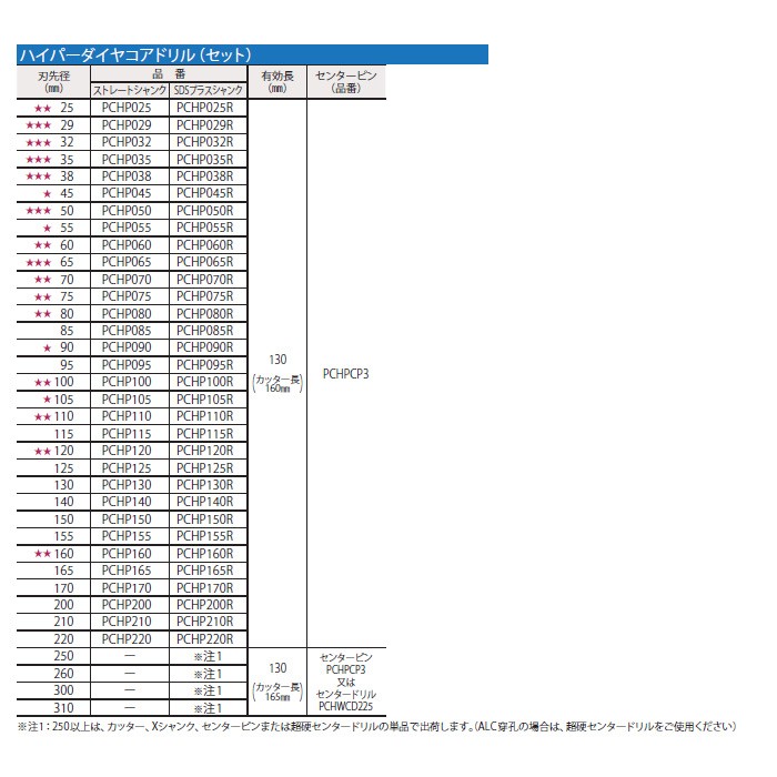 2023低価 ミヤナガ ポリクリック 乾式ハイパーダイヤコアドリルセット