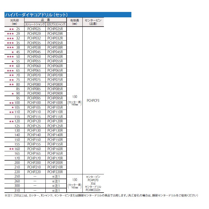 ミヤナガ PCHP115R ハイパーダイヤコア CPシキ SDSセット 115 PCHP