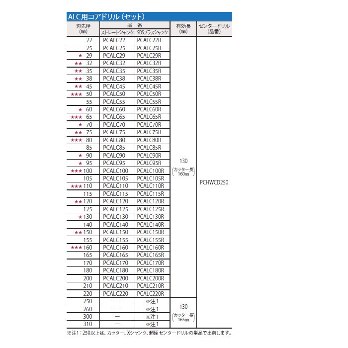 ミヤナガ ポリクリック ALC用コアドリルセット SDSプラスシャンク 刃先