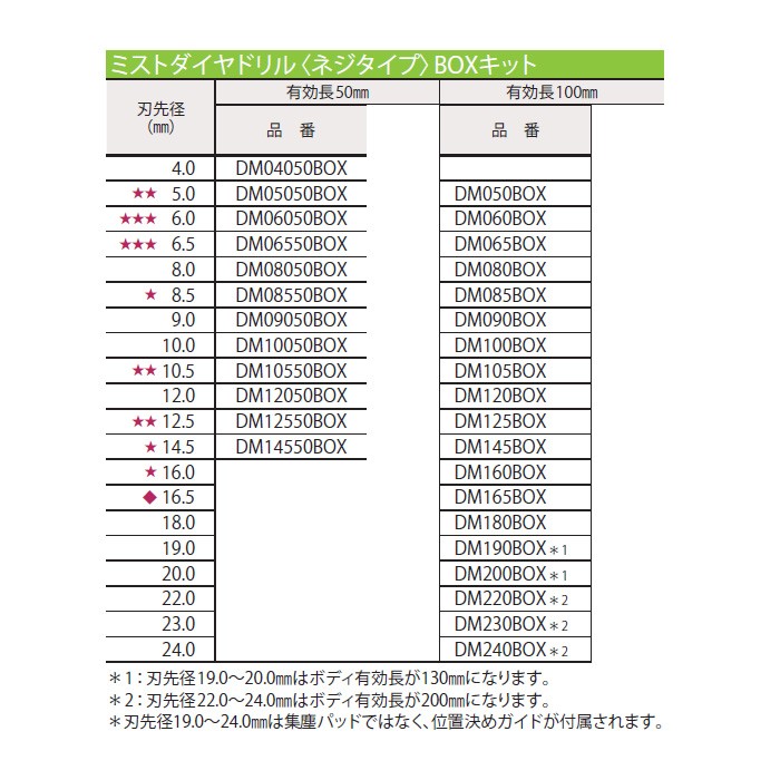 最大97％オフ！ ミヤナガ DM190C 湿式ミストダイヤドリル ワンタッチ