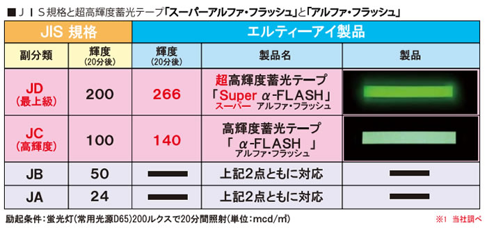 代引不可】 エルティーアイ LTI 超高輝度蓄光テープ スーパーアルファ