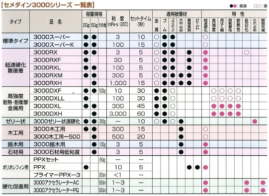 P】【代引不可】セメダイン AC-074 20 本 瞬間接着剤 高強度・耐熱・耐