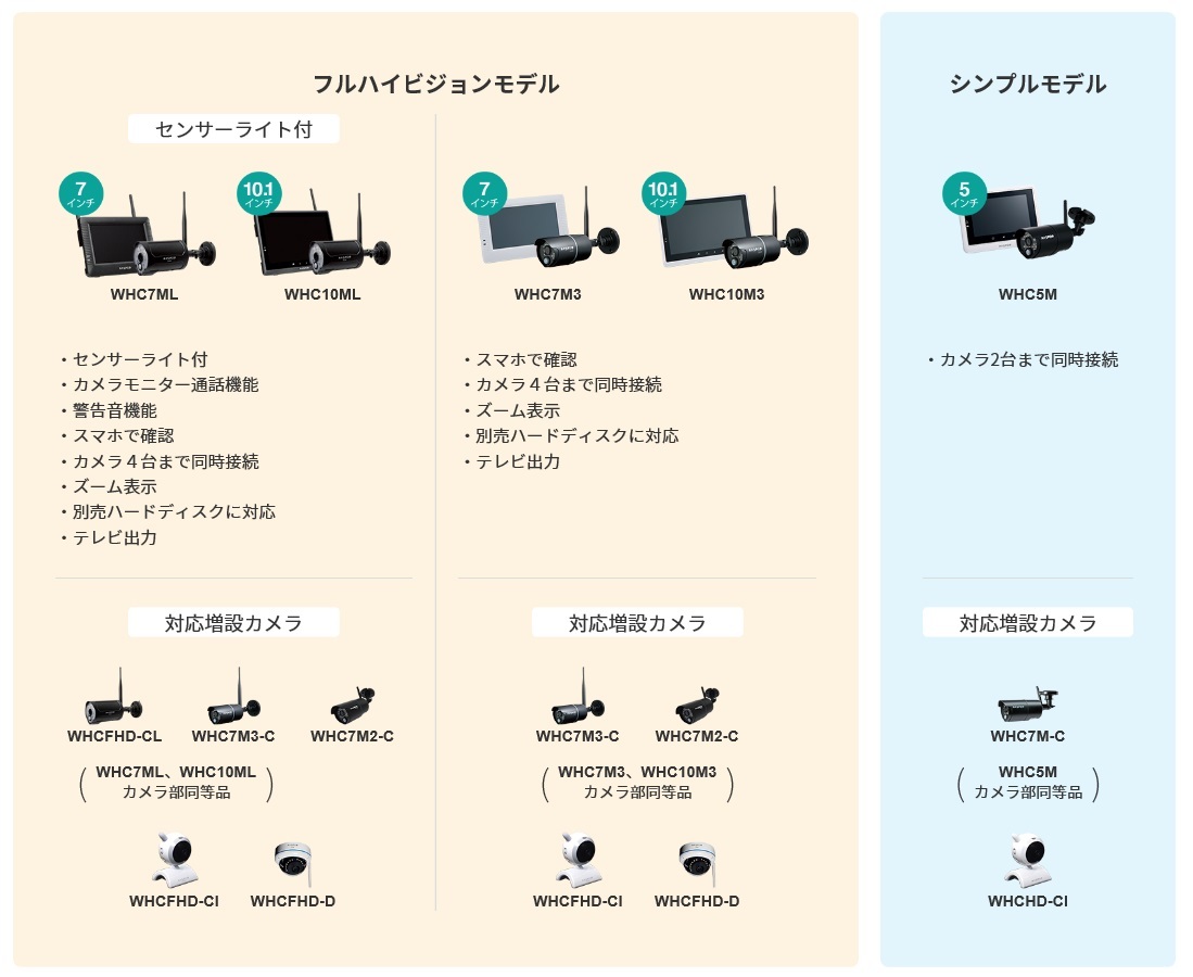 メモリカード64GB付】マスプロ電工 WHC7ML モニター＆ワイヤレスHD