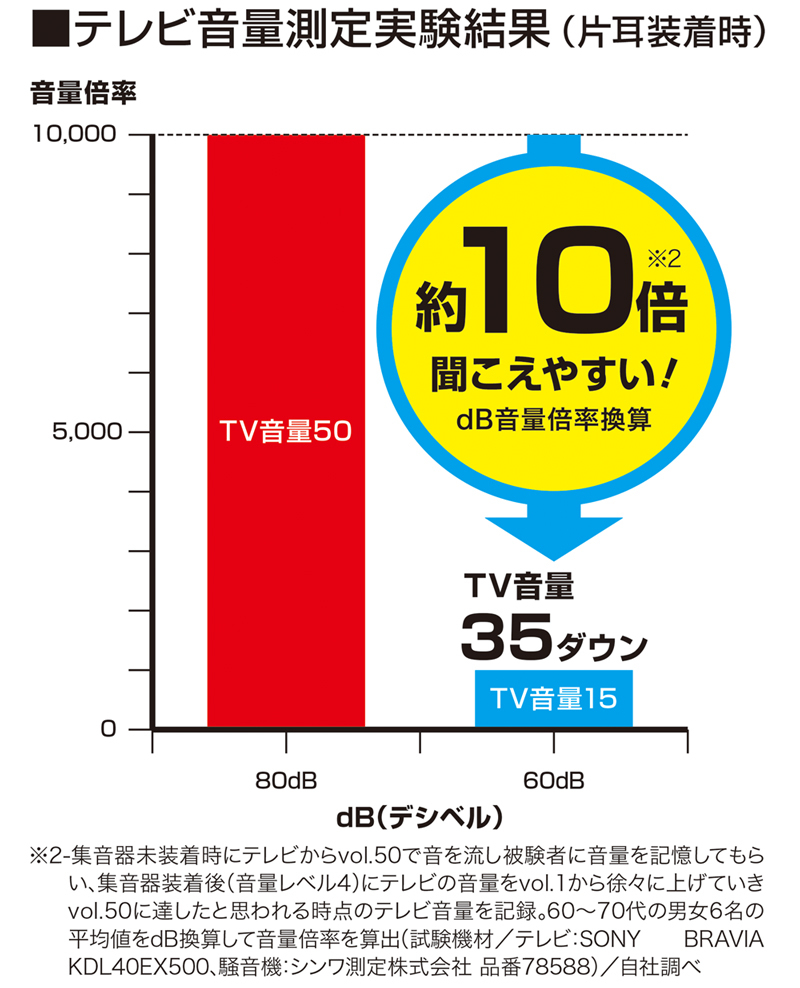 充電式集音器きこえ上手