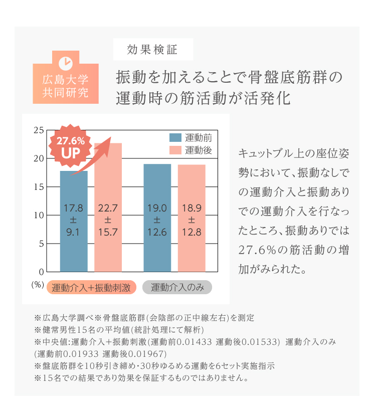 骨盤底筋 エクササイズ クッション キュットブル 膣トレーニング 筋トレ 膣トレグッズ 電動 電池式 ５分タイマー 座ったまま 尿もれ 産後  334248 : 334248 : となりの雑貨屋さん - 通販 - Yahoo!ショッピング