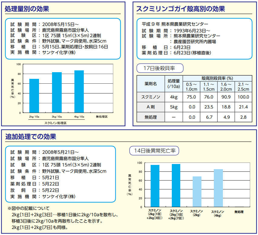 サンケイ化学株式会社 スクミノン