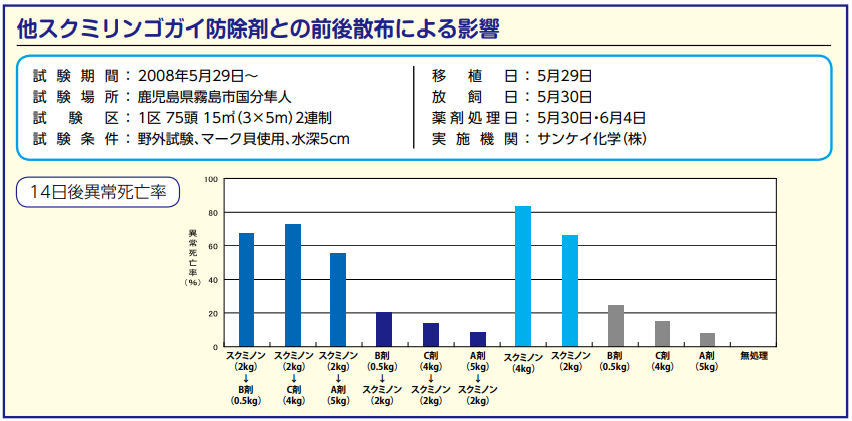 サンケイ化学株式会社 スクミノン