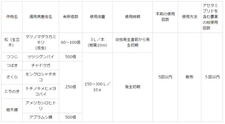 マツノマダラカミキリ、チャドクガ、アブラムシ類、アメリカシロヒトリ駆除