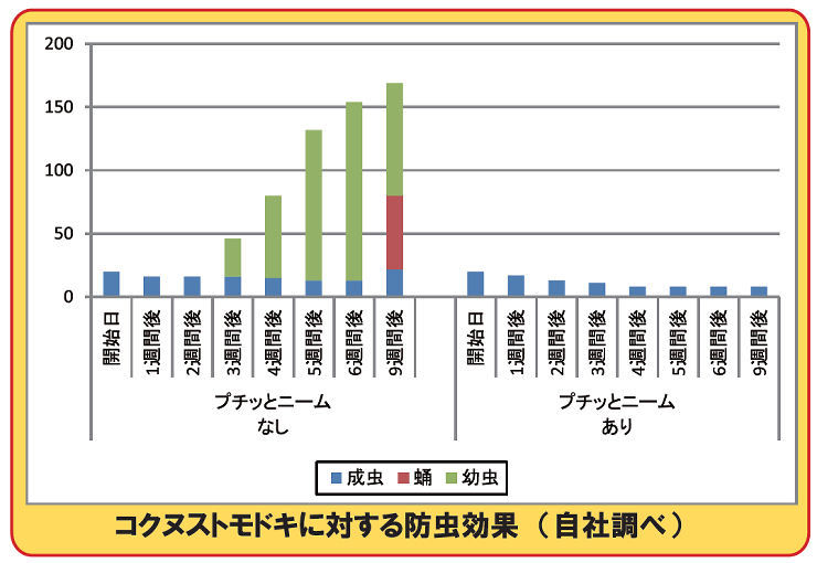 プチッとニーム