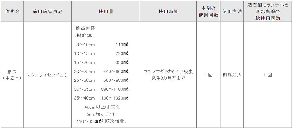 松枯れ防止 樹幹注入剤 グリンガードエイト 220ml×50本 農薬