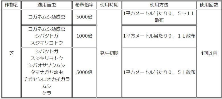 お買い得 ケース購入】 芝生専用殺虫剤 コガネムシ類 シバオサゾウムシ駆除 フルスウィング 100g×10本 フルスイング  :1010000091063:DIY 自分で出来る害虫駆除 - 通販 - Yahoo!ショッピング