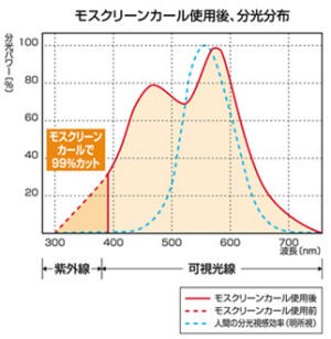 モスクリーンカール 20W用 クリア MC-K20 25本 蛍光灯カバーフィルム