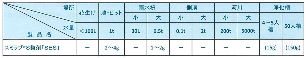 スミラブS粒剤