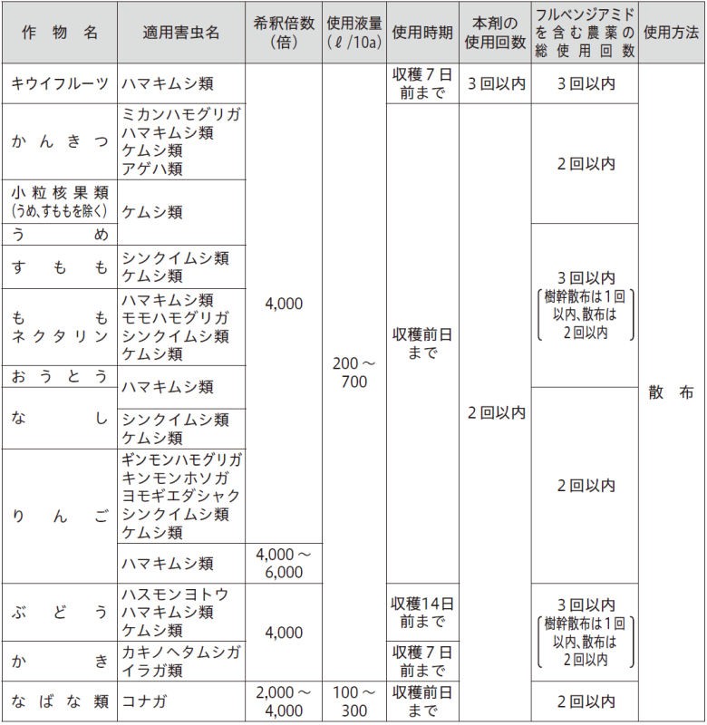 フェニックス顆粒水和剤 100g入 日本曹達 殺虫剤 【農薬】 :4961010490938:DIY 自分で出来る害虫駆除 - 通販 -  Yahoo!ショッピング