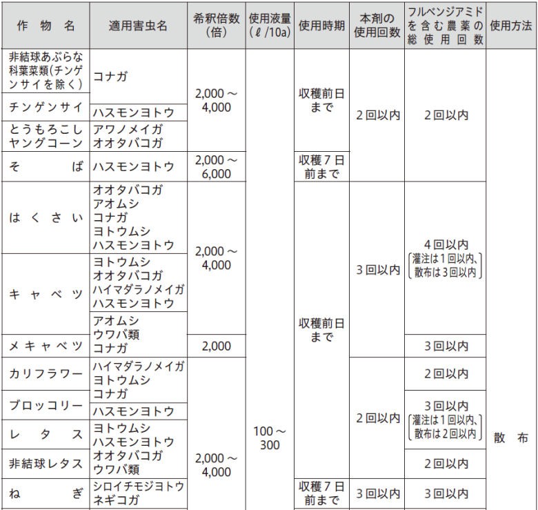 フェニックス顆粒水和剤 100g入 日本曹達 殺虫剤 【農薬】 :4961010490938:DIY 自分で出来る害虫駆除 - 通販 -  Yahoo!ショッピング