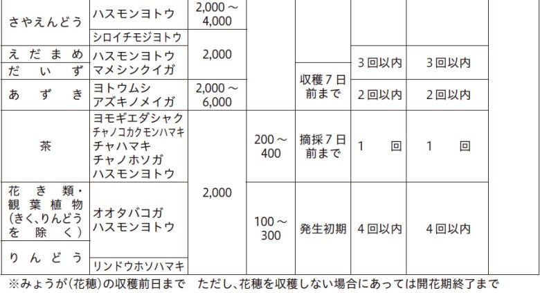 フェニックス顆粒水和剤 100g入 日本曹達 殺虫剤 【農薬】 :4961010490938:DIY 自分で出来る害虫駆除 - 通販 -  Yahoo!ショッピング