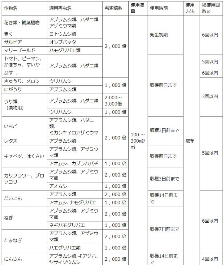 適用薬剤と使用方法