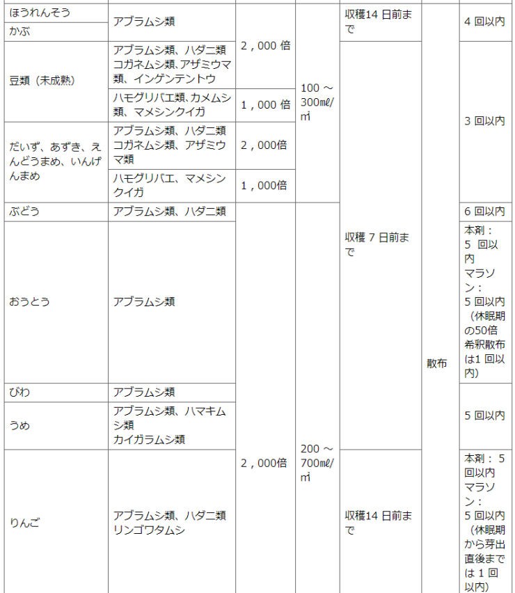 適用薬剤と使用方法